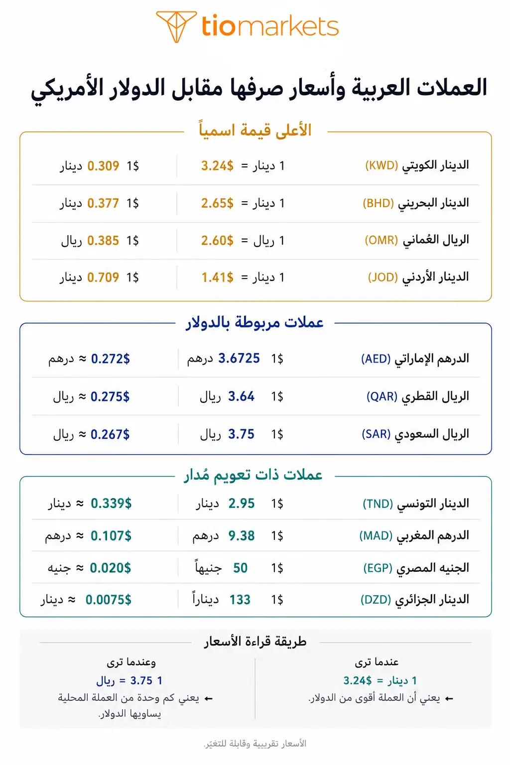 ترتيب العملات العربية وأسعار صرفها مقابل الدولار 2026 وترتيب الجنيه المصري