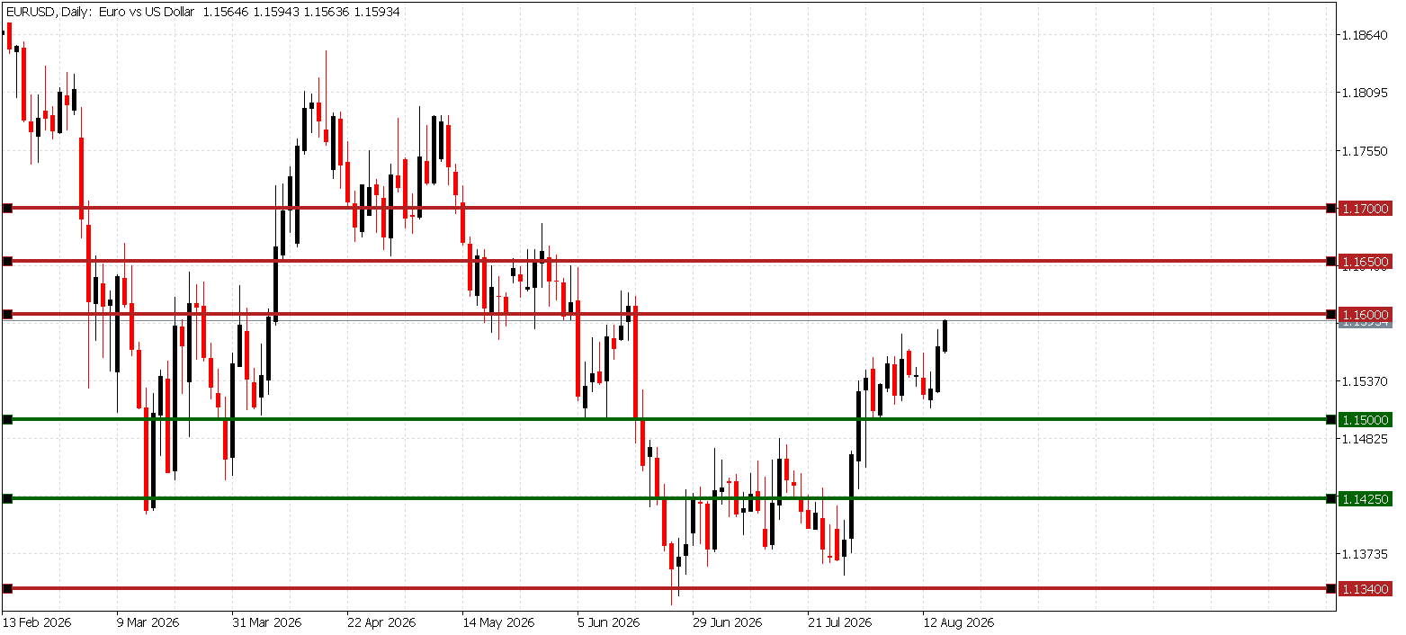 تحليل اليورو دولار EUR/USD عند 1.1600 أعلى مستوى في شهرين قبل محضر الفيدرالي وخطاب جاكسون هول أغسطس 2026