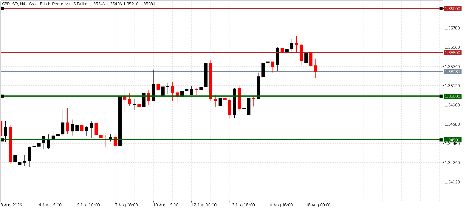 GBP/USD daily chart showing resistance at 1.3560 and 1.3600 with support at 1.3500 and 1.3450 on 18 August 2026