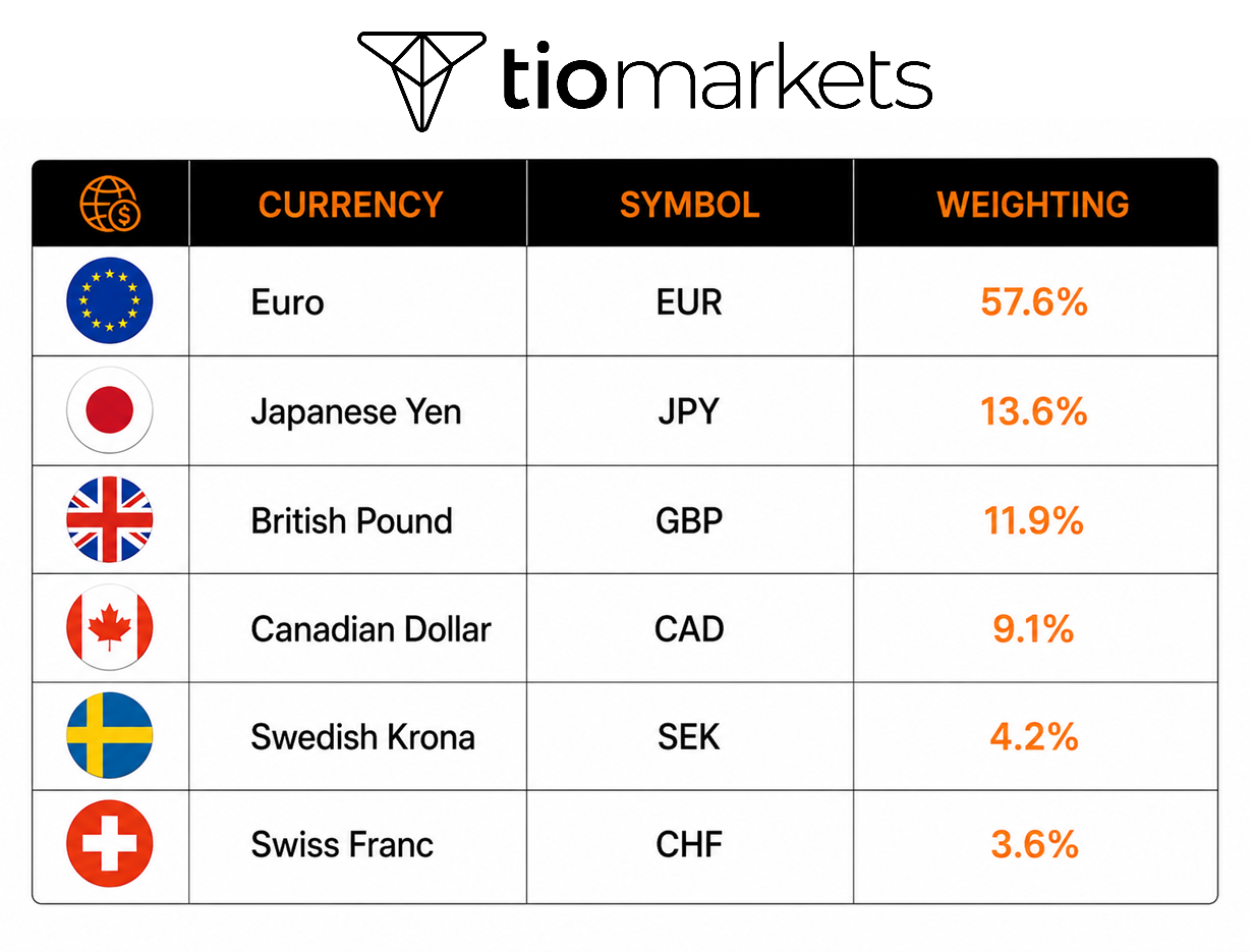 How to Use DXY to Trade Forex_currency percentage weight