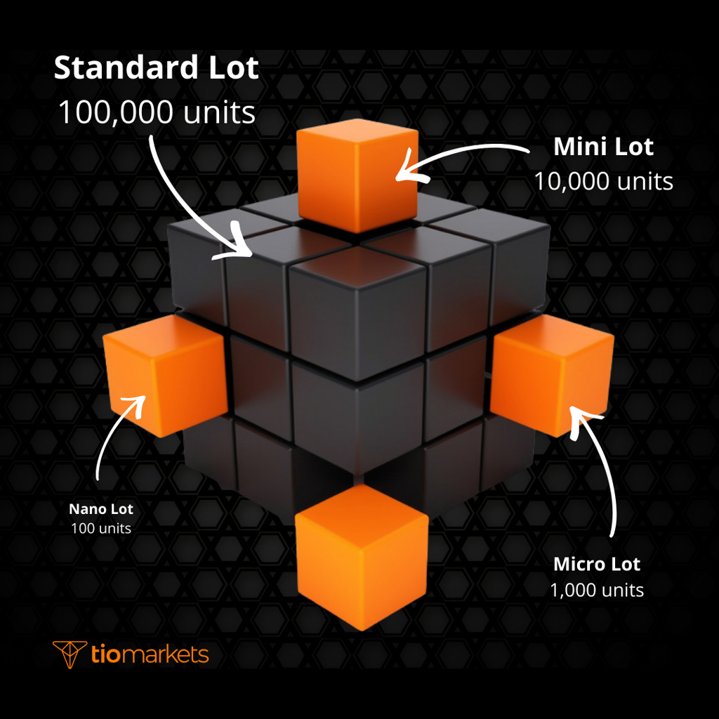 Choosing the Right Lot Size for Your Account