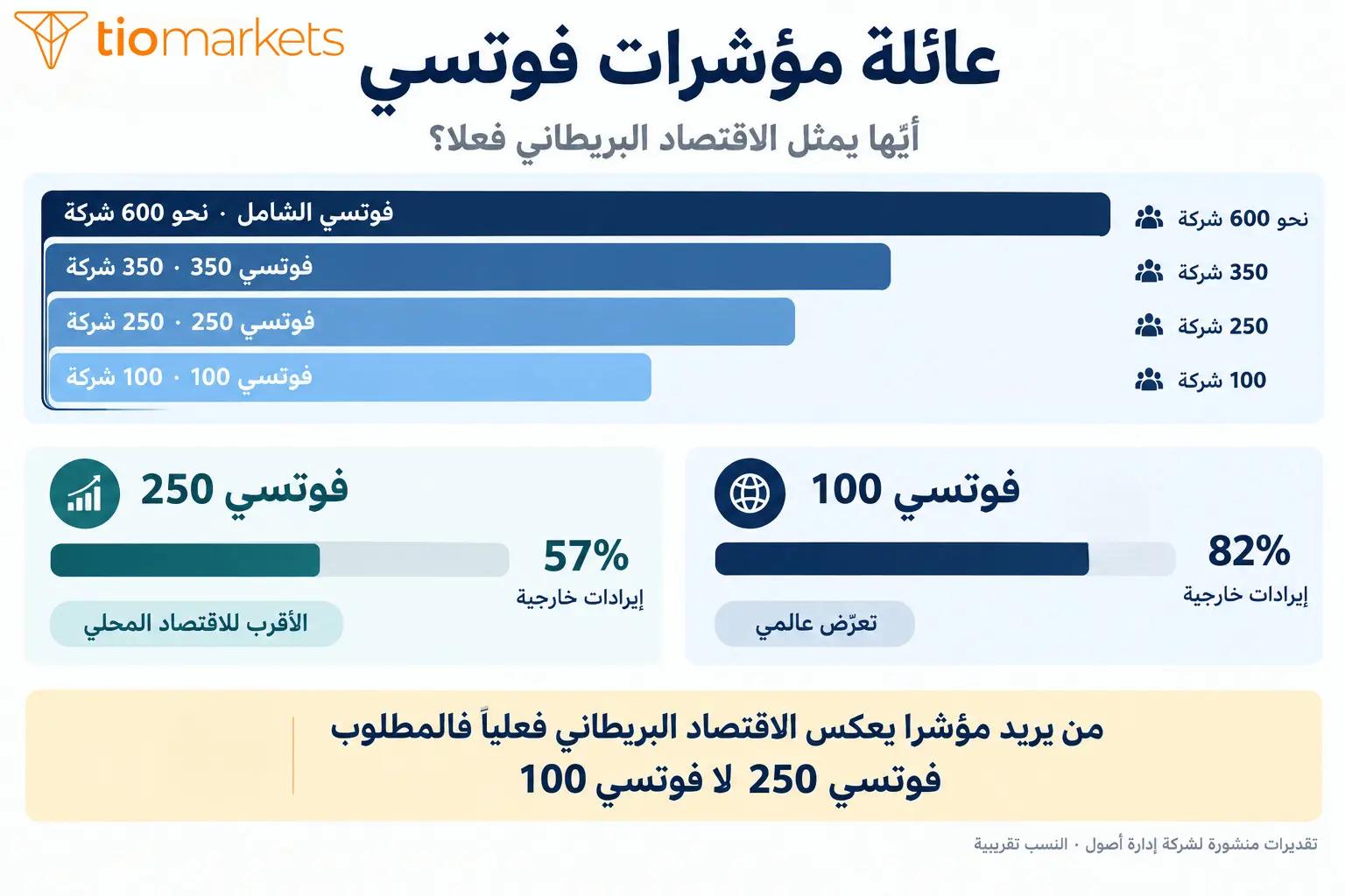 الفرق بين مؤشر فوتسي 100 وفوتسي 250 وأيهما يمثل الاقتصاد البريطاني فعلياً