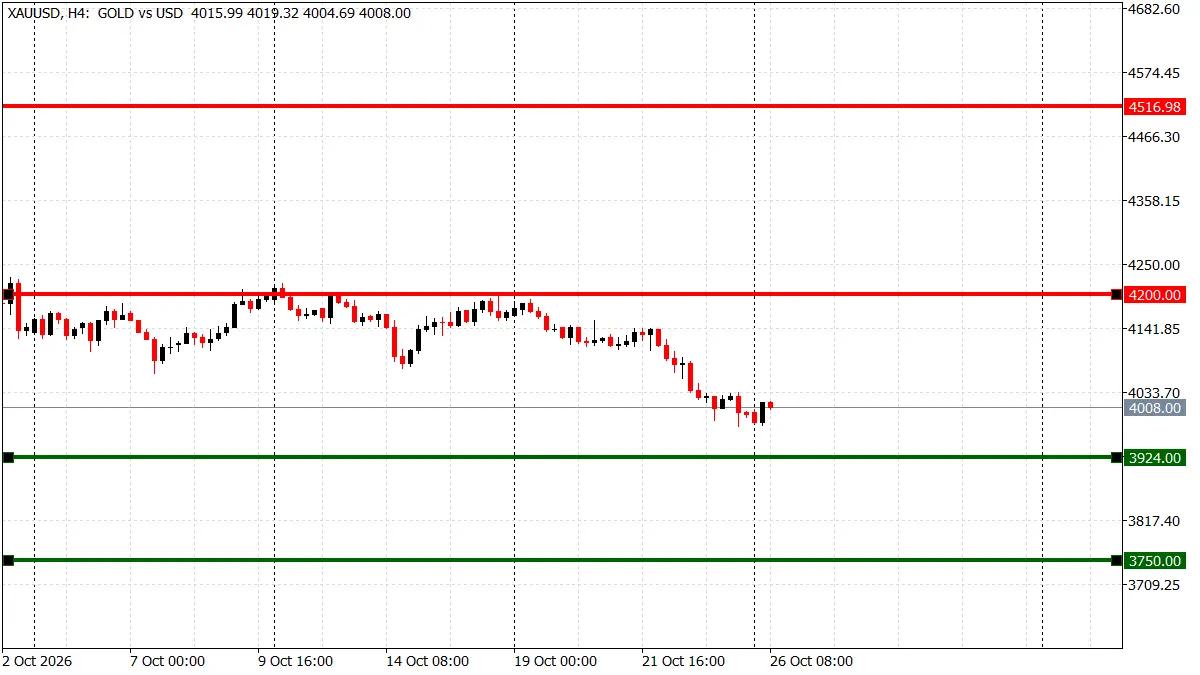 Gold XAUUSD 4-hour chart breaking below $4,000 after a month in the $4,100–$4,200 range ahead of the Fed rate decision