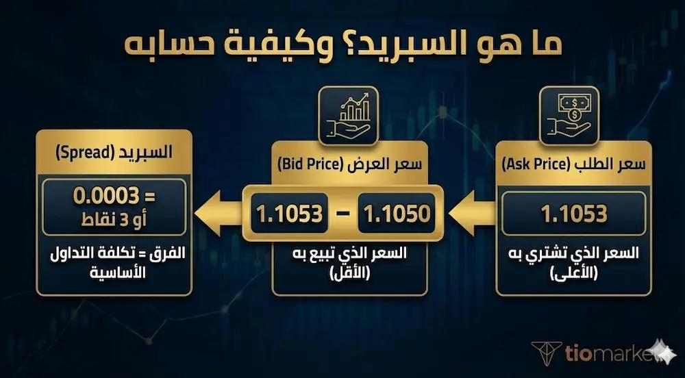 إنفوجرافيك يوضح تعريف السبريد في الفوركس كالفرق بين سعر الشراء (Ask) وسعر البيع (Bid)، ويمثل تكلفة الصفقة المبدئية.