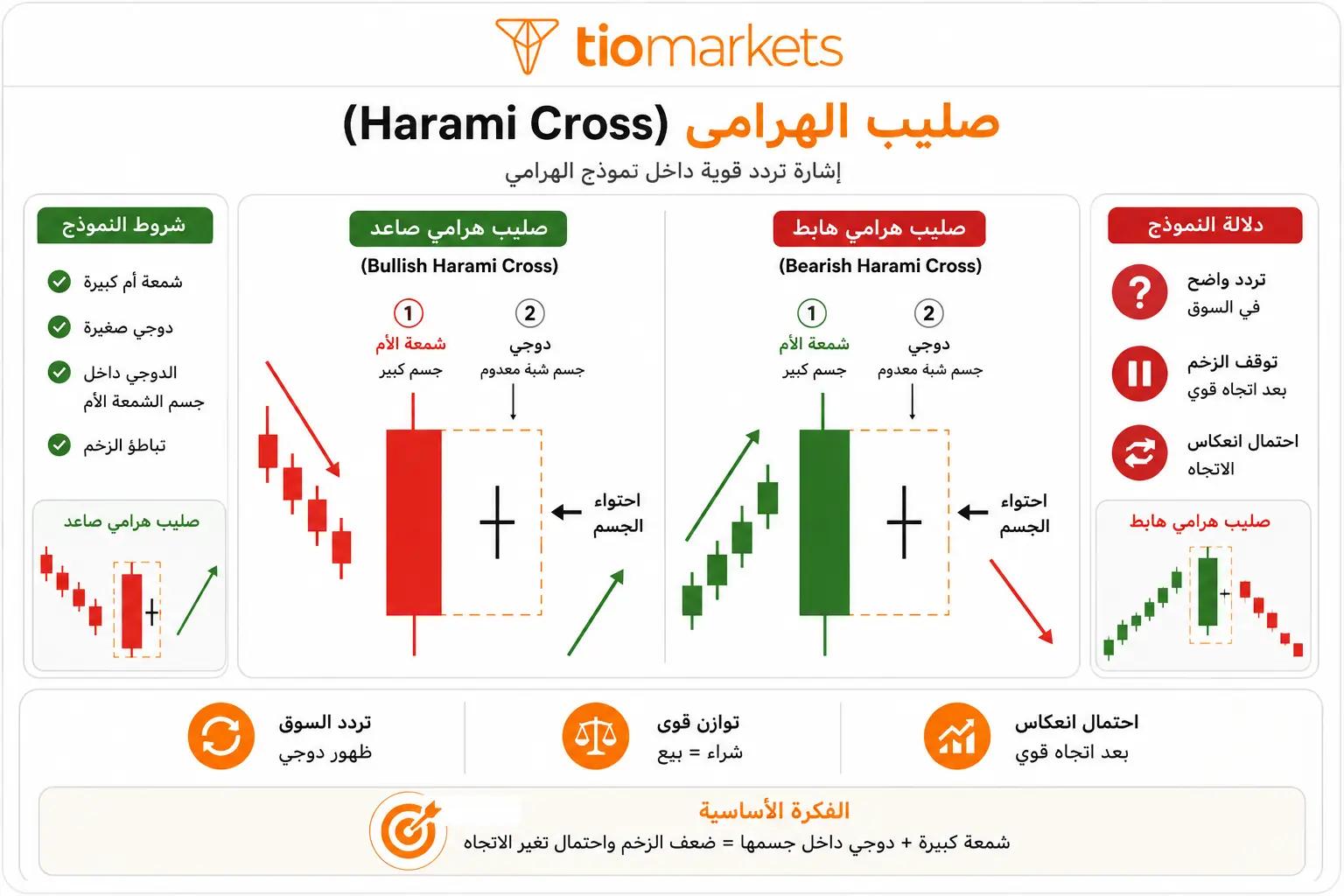 صليب الهرامي Harami Cross: نموذج الهرامي مع دوجي كشمعة ثانية - الصاعد والهابط