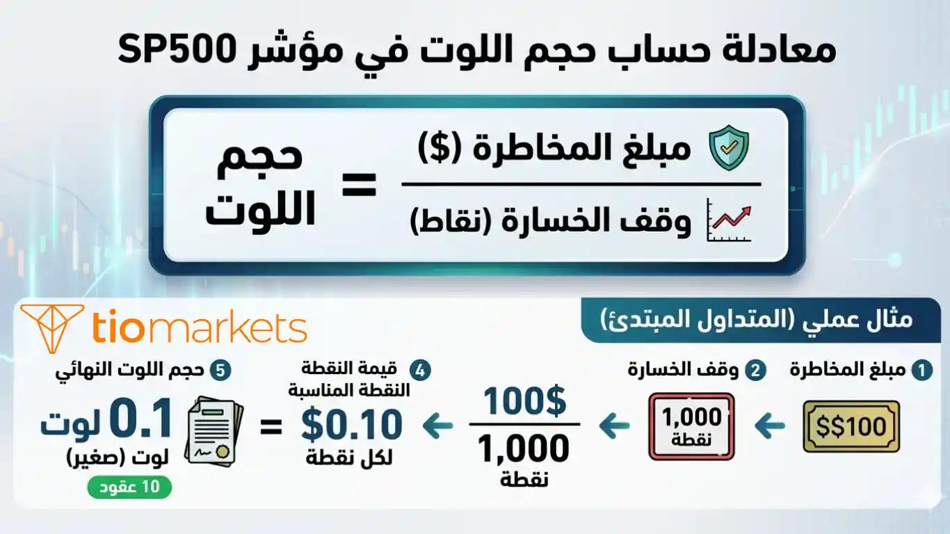 إنفوجرافيك يوضح معادلة حساب حجم اللوت في مؤشر SP500 مع مثال عملي.