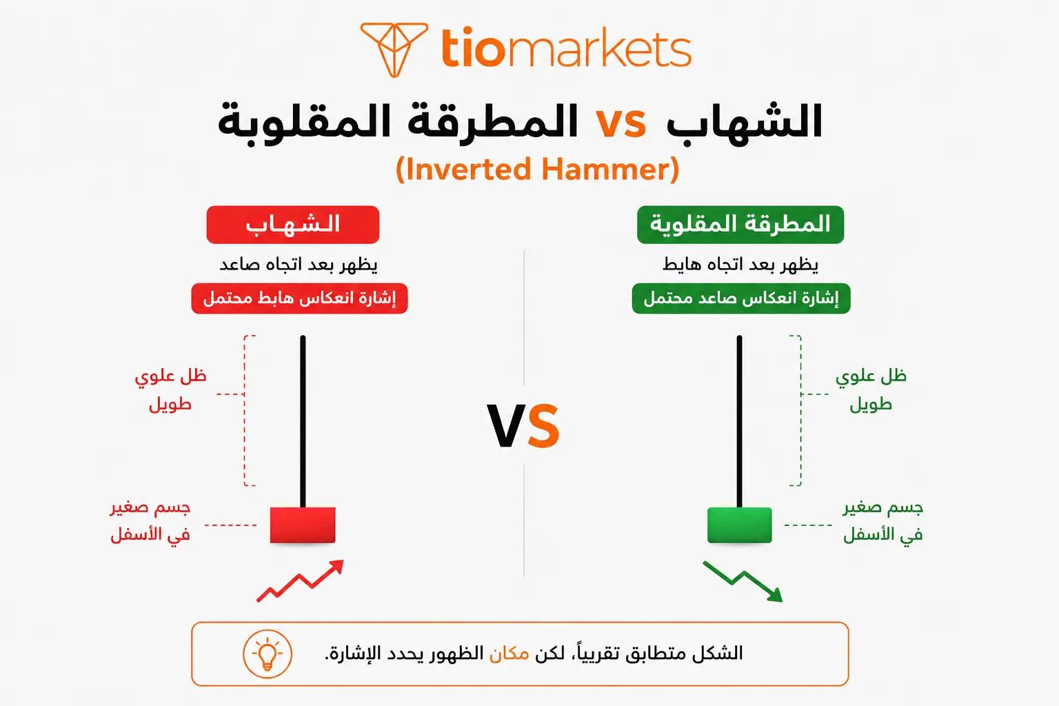 الفرق بين نموذج الشهاب والمطرقة المقلوبة Inverted Hammer في السياق السعري
