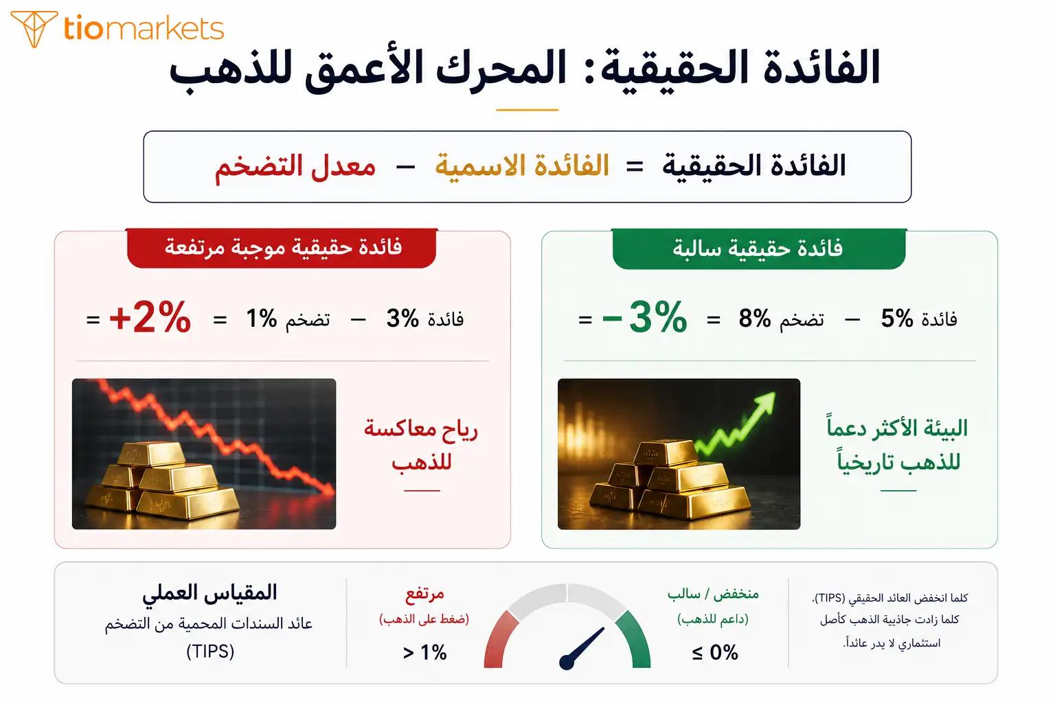 الفائدة الحقيقية والذهب - العلاقة بين الفائدة الاسمية والتضخم وسعر الذهب