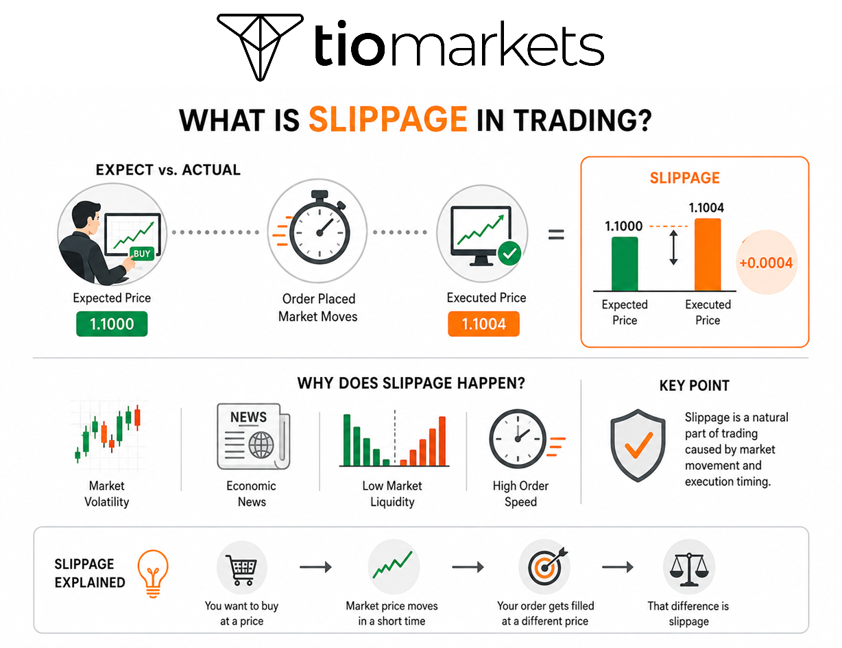 What Is Slippage in Trading infographic