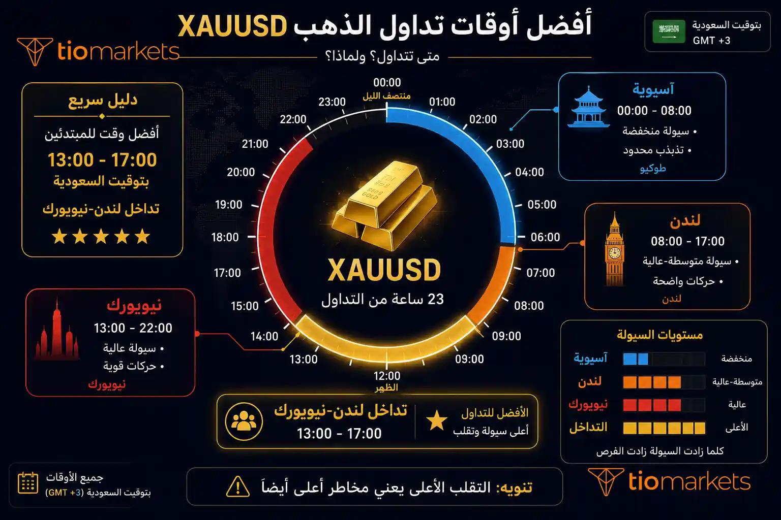 أفضل أوقات تداول الذهب XAUUSD بتوقيت السعودية: مواعيد جلسات لندن ونيويورك وفترة التداخل لأعلى سيولة