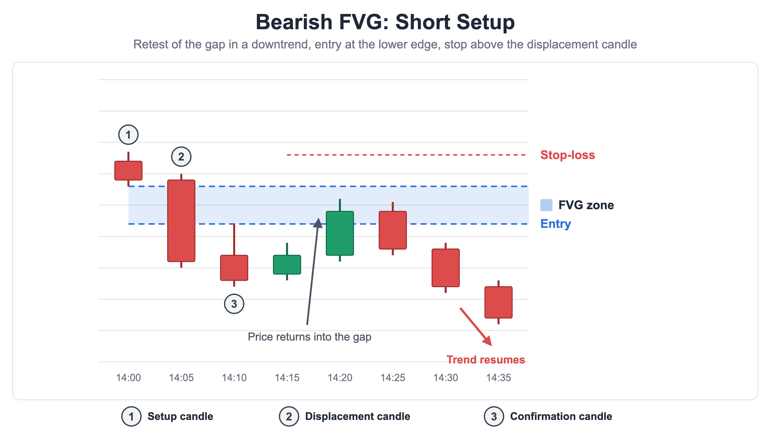 Bearish FVG