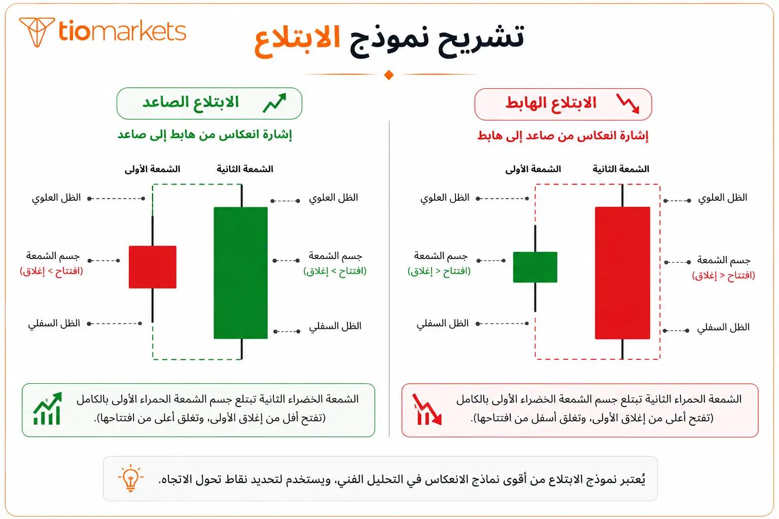 تشريح شمعتي الابتلاع: الشمعة الأولى وشمعة الابتلاع الصاعد والهابط