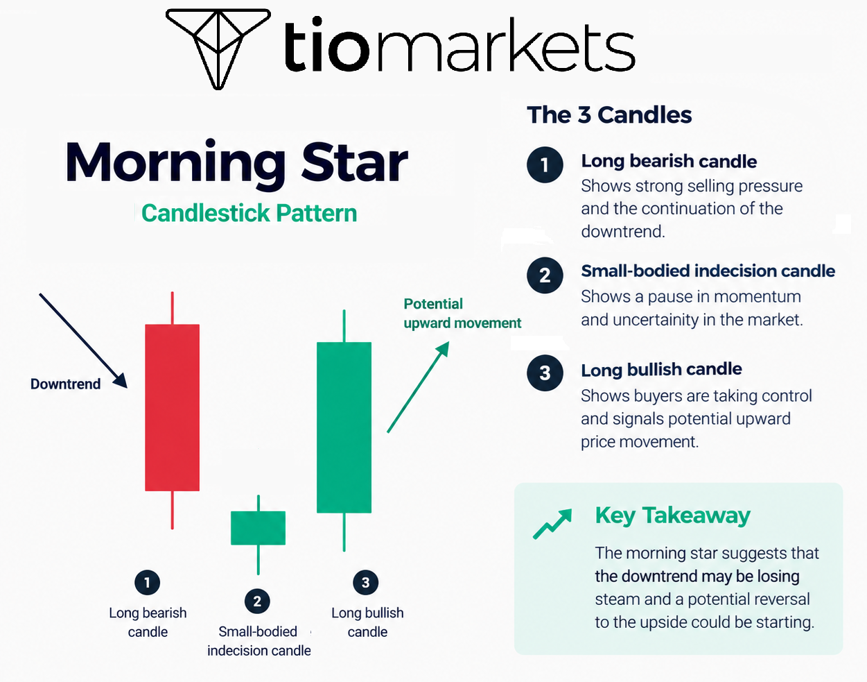 morning star candlestick explanation