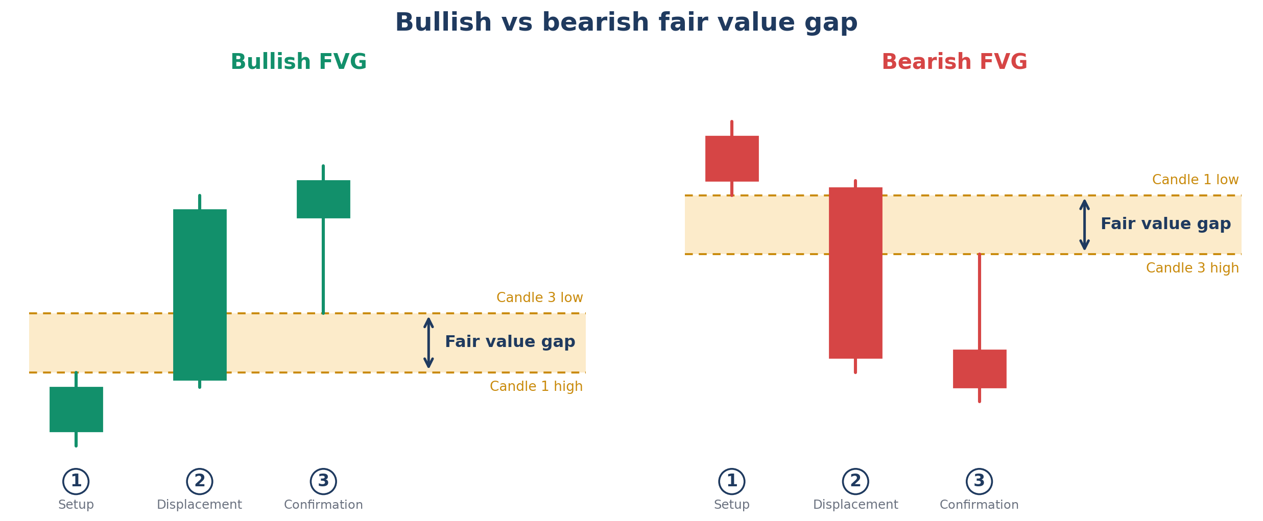 Bullish vs bearish