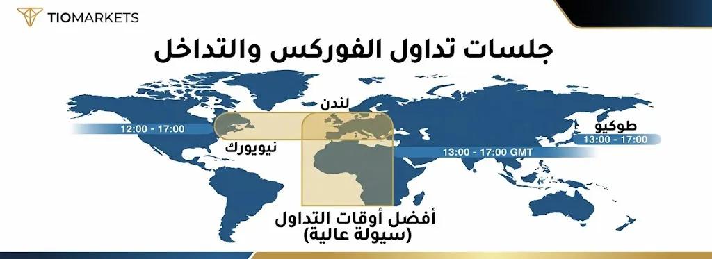 إنفوجرافيك خريطة العالم يوضح تداخل جلسات تداول الفوركس بين لندن ونيويورك كأفضل وقت للسيولة العالية.