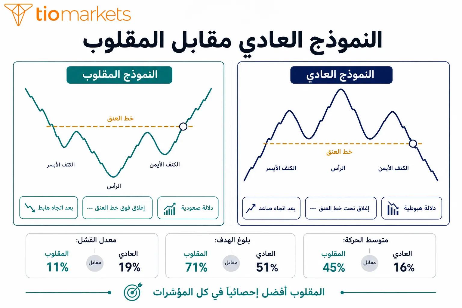 نموذج الرأس والكتفين المقلوب بعد اتجاه هابط والفرق عن النموذج العادي