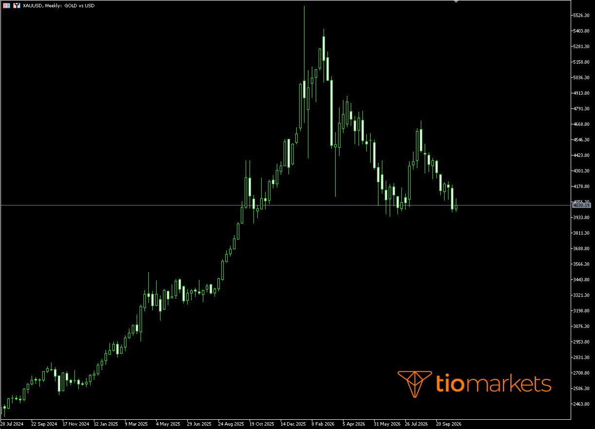 กราฟราคา XAUUSD ในแพลตฟอร์ม MetaTrader 5