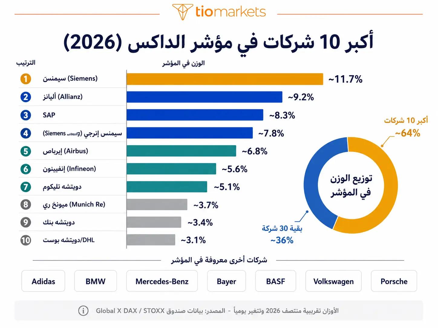 شركات مؤشر الداكس 40 وأوزان أكبر 10 شركات سيمنس وأليانز وSAP 2026