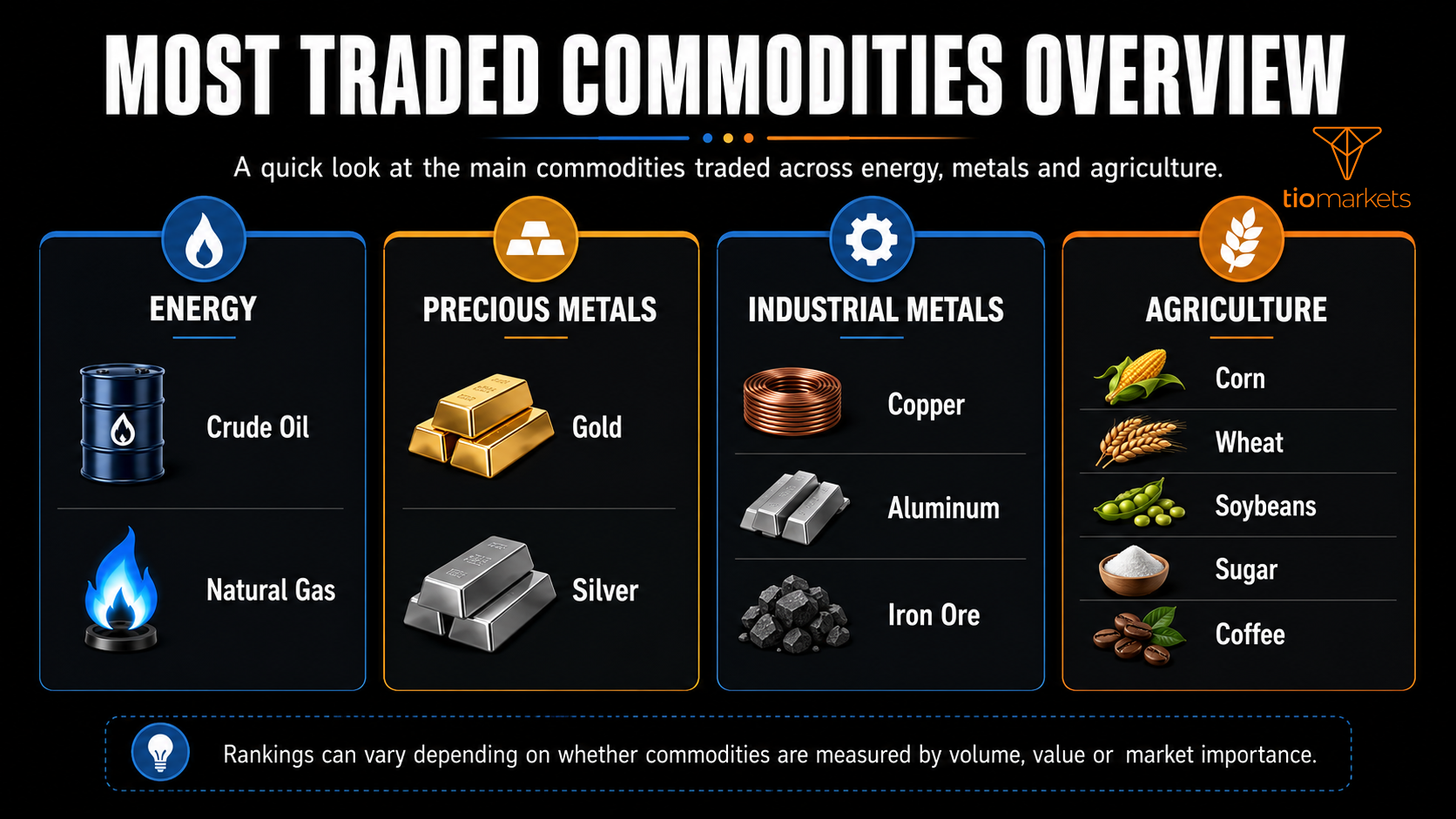 Infographic showing the most traded commodities by category, including crude oil, natural gas, gold, copper, silver, corn, wheat, soybeans, sugar, coffee, aluminum and iron ore.