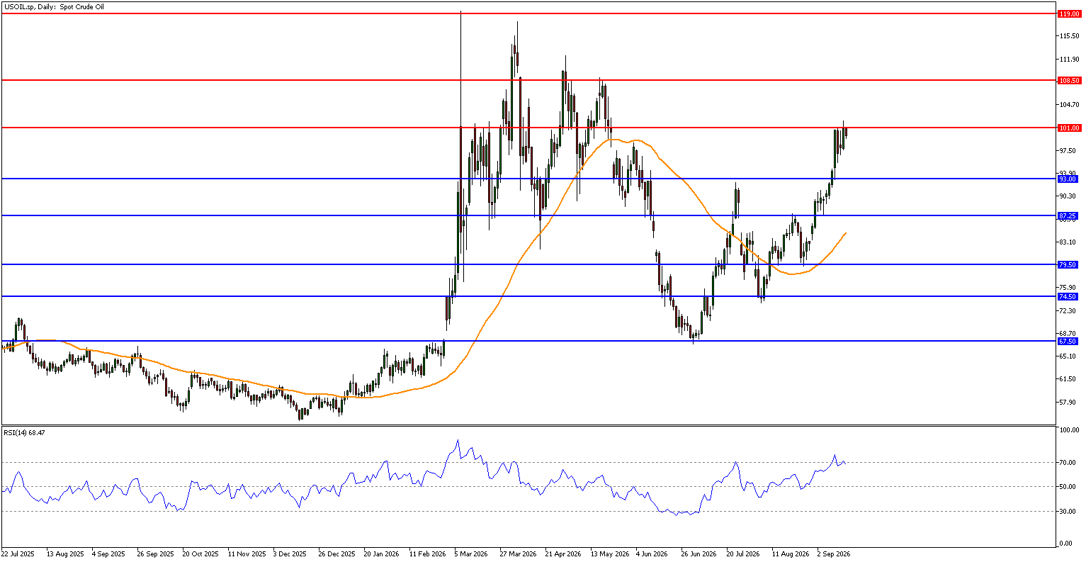 USOIL - WTI Crude Oil - Technical Analysis 16th September 2026