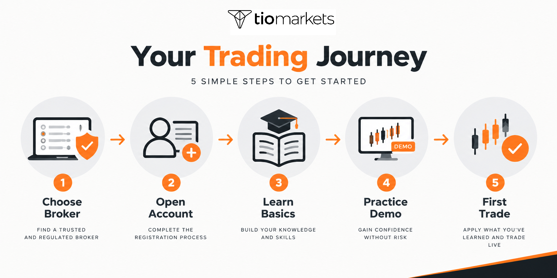 how can i start trading - the trading journey