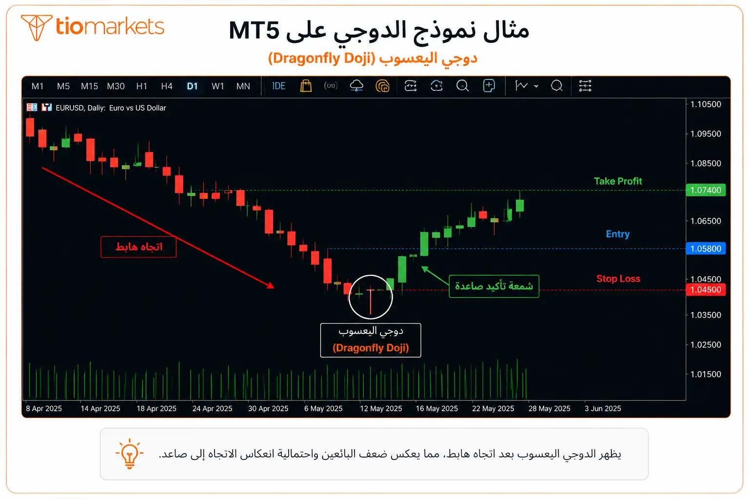 استراتيجية تداول نموذج الدوجي مع وقف الخسارة وجني الأرباح