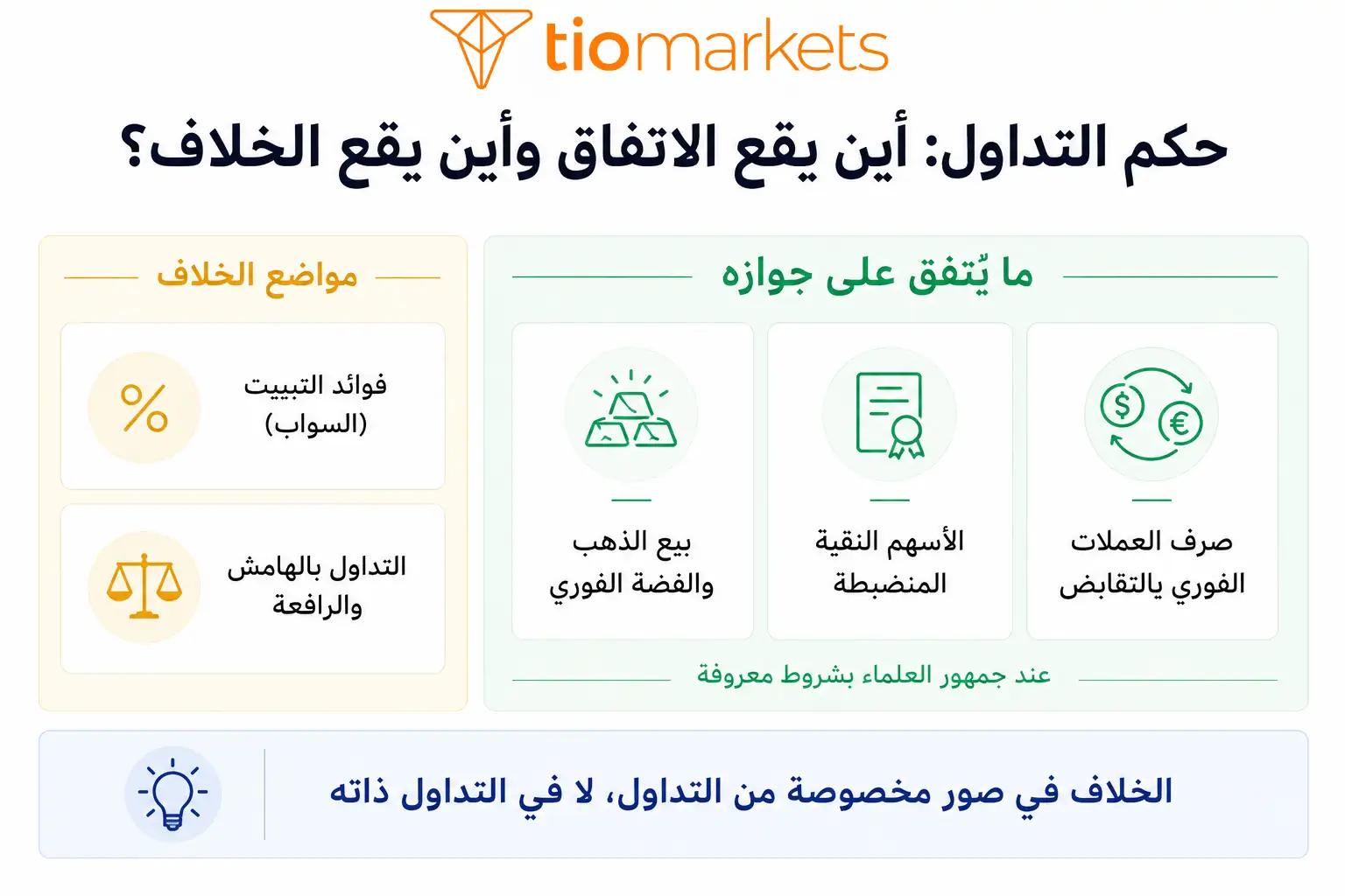 حكم التداول ما يتسع القول بجوازه من الصرف الفوري والأسهم النقية ومواضع الخلاف