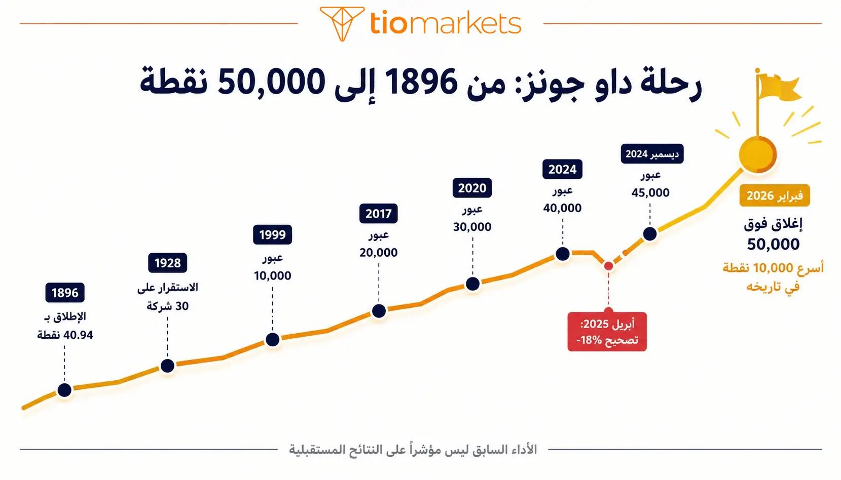 تاريخ مؤشر داو جونز الصناعي من 1896 حتى تجاوز 50000 نقطة في 2026