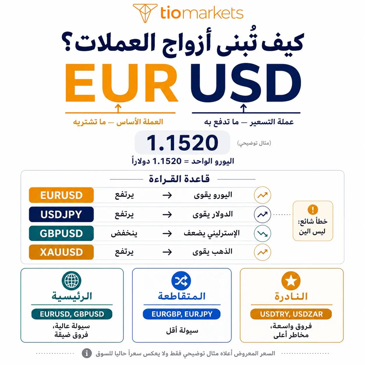 كيف تُبنى أزواج العملات في الفوركس EURUSD العملة الأساس وعملة التسعير