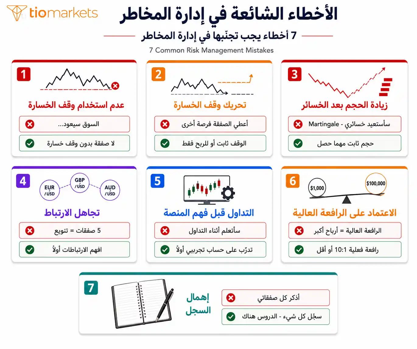 الأخطاء الشائعة في إدارة المخاطر في التداول - 7 أخطاء يجب تجنّبها للحفاظ على رأس المال