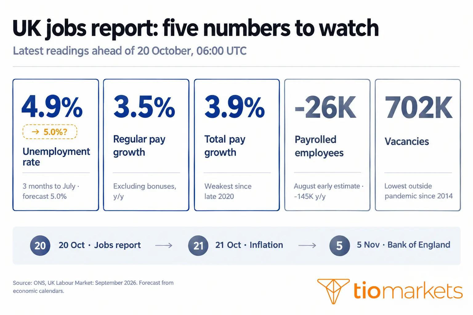 UK unemployment rate forecast at 5.0% versus 4.9%, with pay growth, payrolls and vacancies ahead of the 20 October jobs report