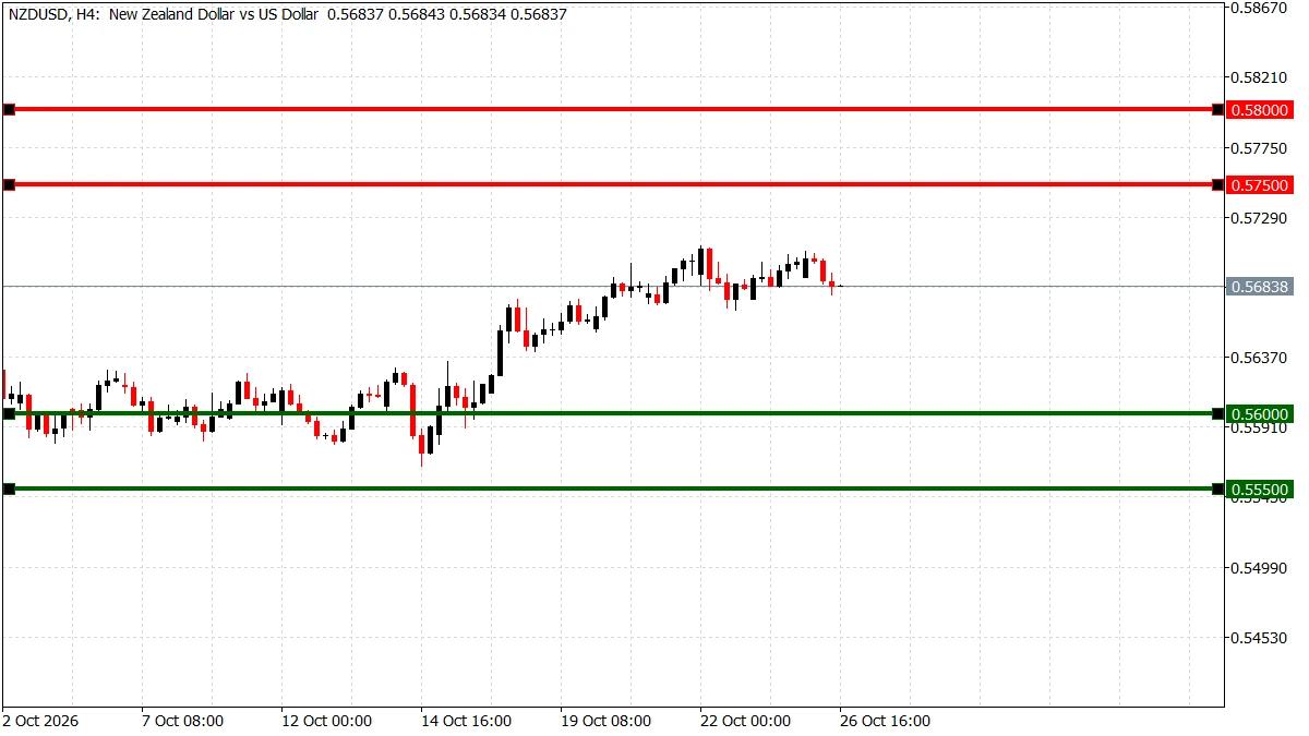 شارت NZD/USD على 4 ساعات يتعافى إلى 0.5680 من قيعان أكتوبر قبل قرار الفائدة النيوزلندية