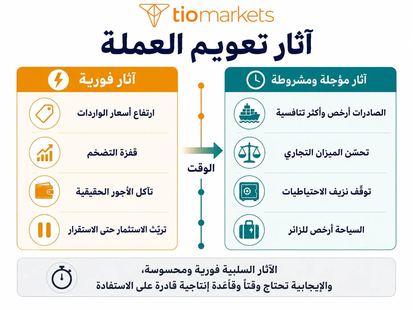 آثار تعويم العملة على الصادرات والواردات والتضخم والسياحة والأجور