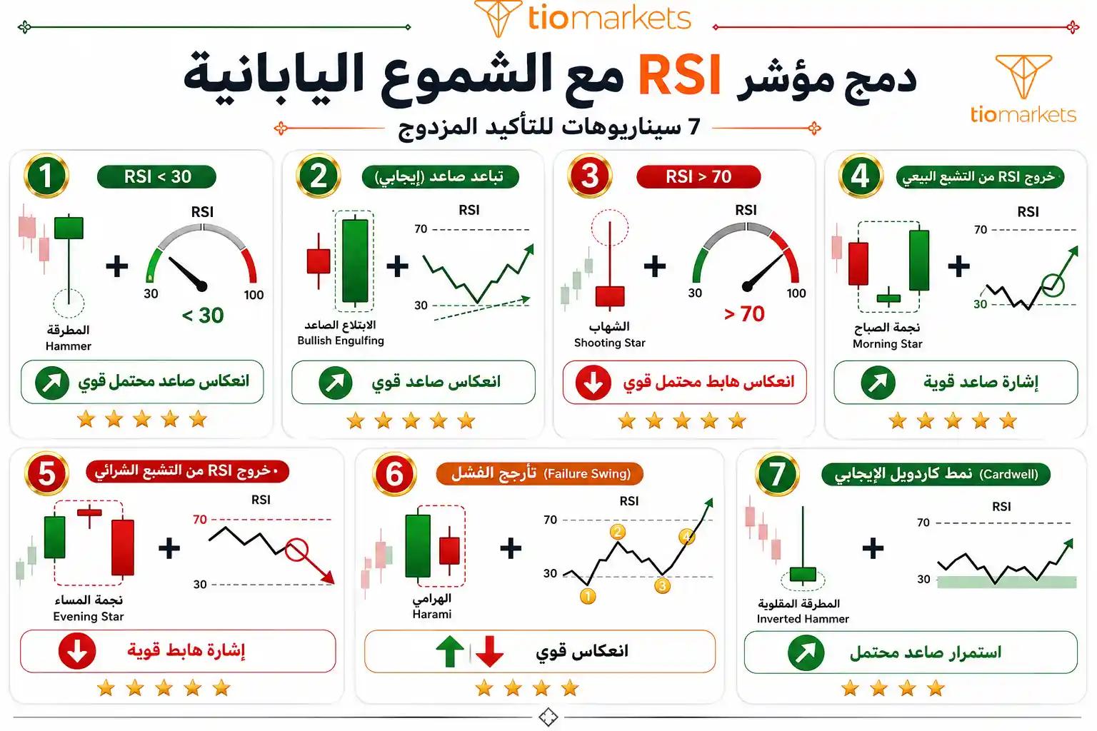 دمج مؤشر RSI مع الشموع اليابانية: 7 سيناريوهات لتأكيد الإشارات الانعكاسية