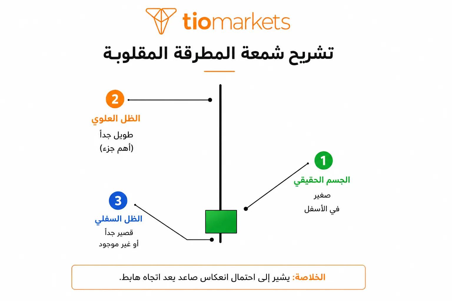تشريح شمعة المطرقة المقلوبة: الجسم الحقيقي والظل العلوي الطويل والظل السفلي القصير