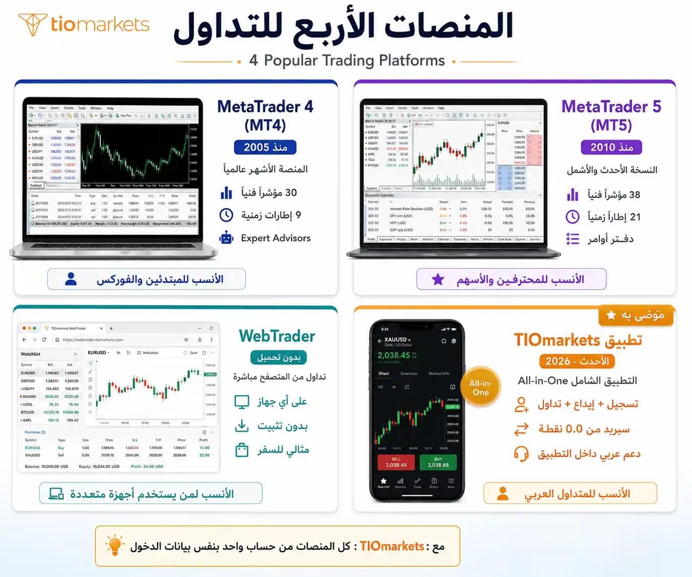 المنصات الأشهر للتداول - MetaTrader 4 و MetaTrader 5 و WebTrader وتطبيق TIOmarkets