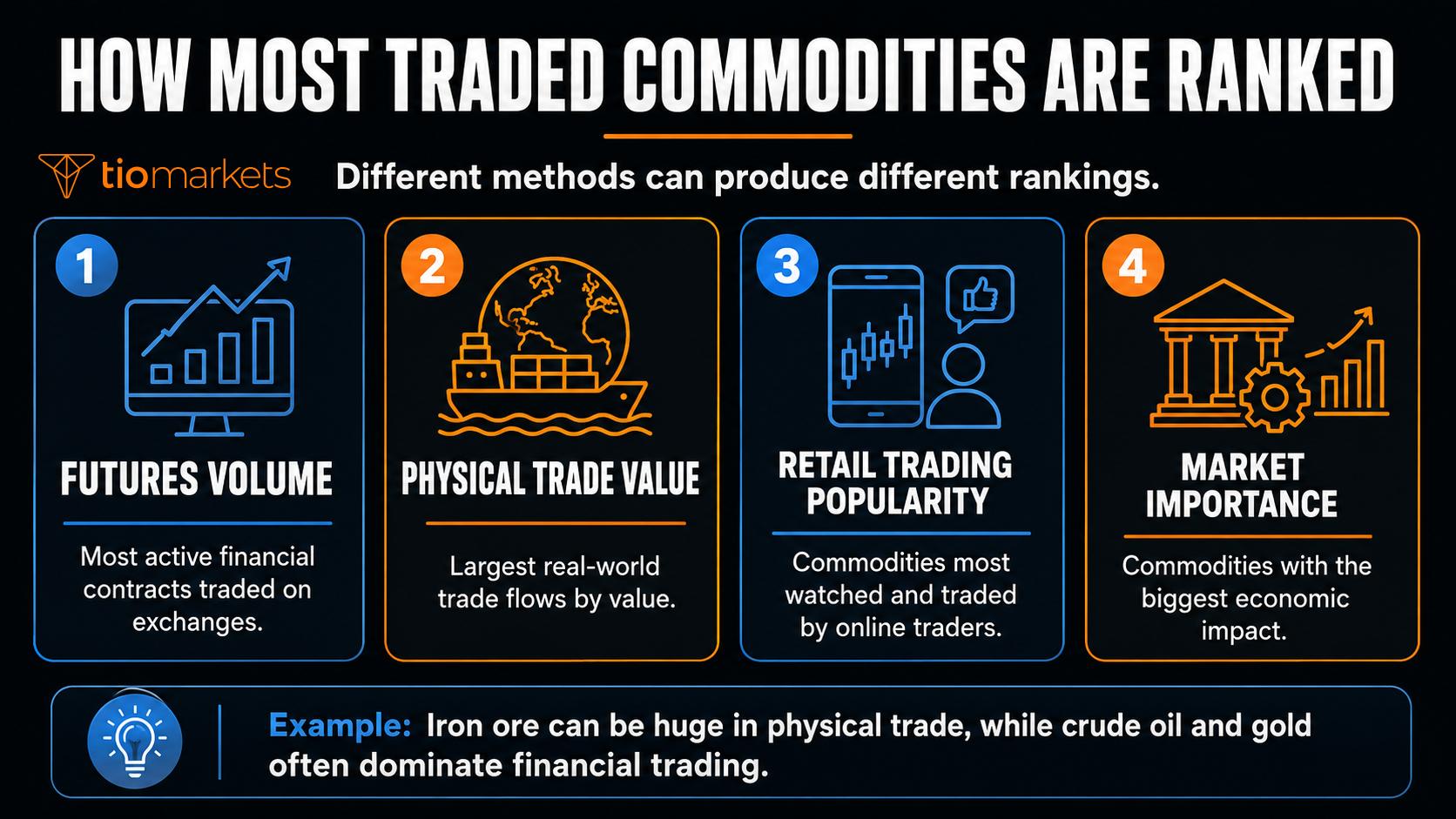 Graphic explaining how most traded commodities can be ranked by futures volume, physical trade value, retail trading popularity and market importance.