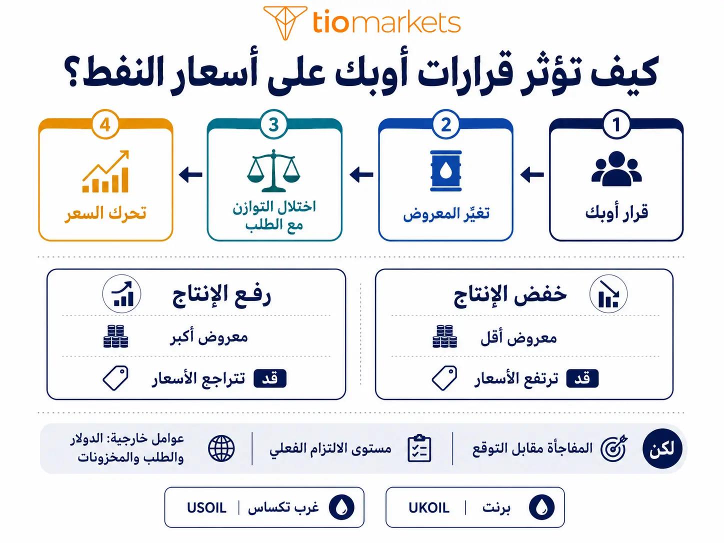 كيف تؤثر قرارات أوبك على أسعار النفط آلية حصص الإنتاج والمعروض وبرنت وغرب تكساس