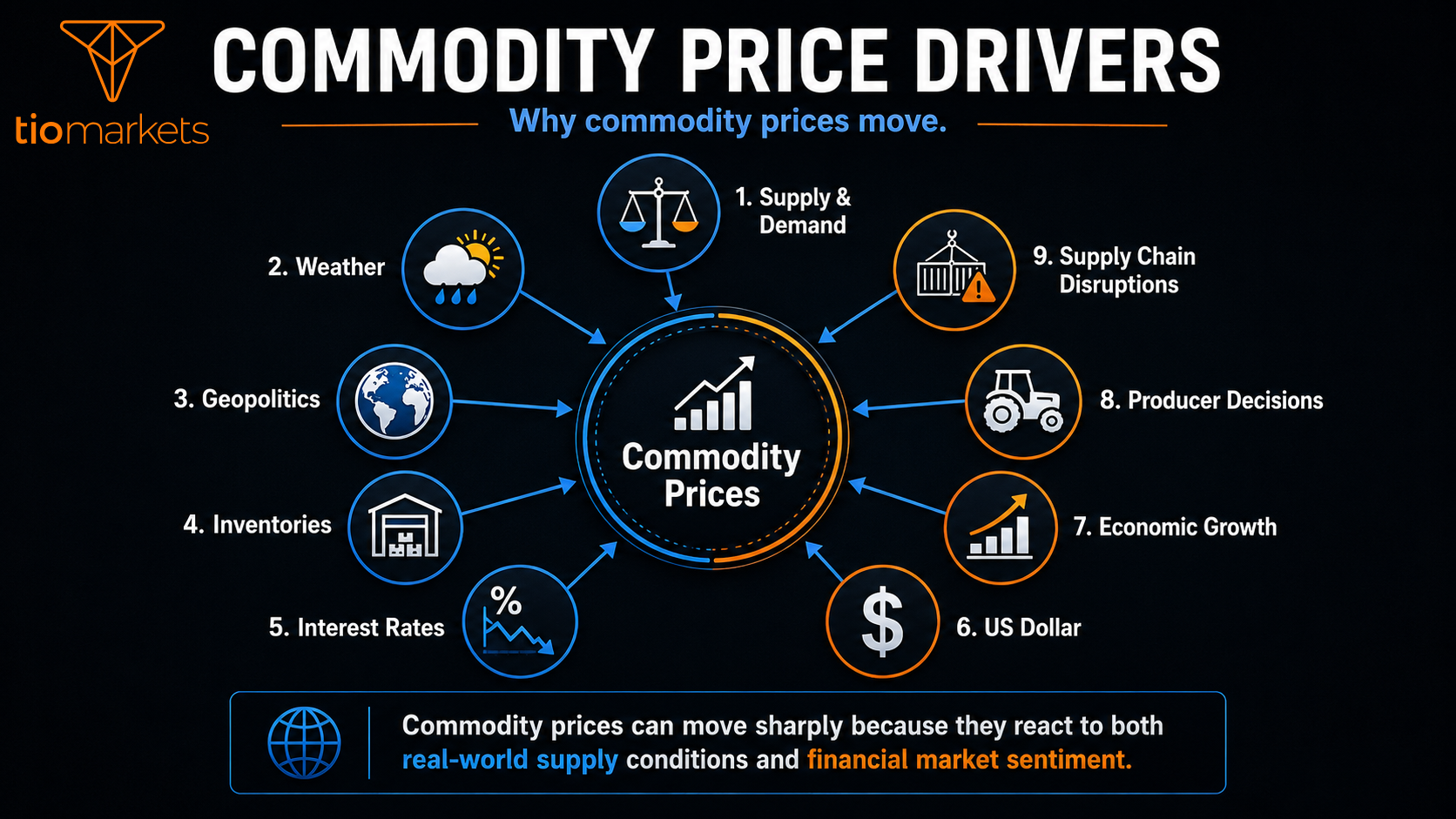 Flowchart showing the main drivers of commodity prices, including supply and demand, weather, geopolitics, inventories, interest rates, the US dollar and economic growth.