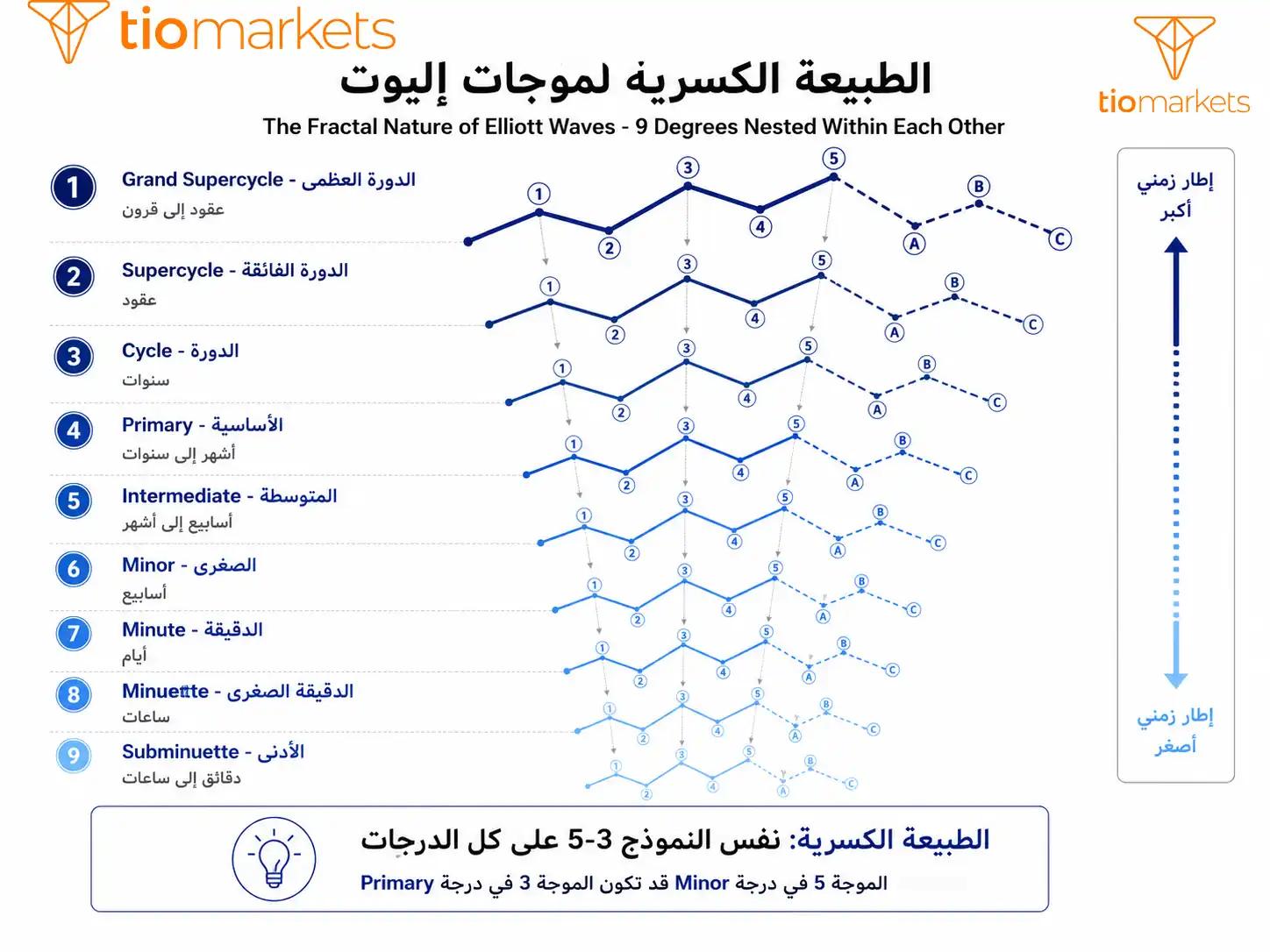 درجات موجات اليوت التسع من الدورة العظمي Grand Supercycle إلى أصغر دورة Subminuette بطبيعتها الكسرية