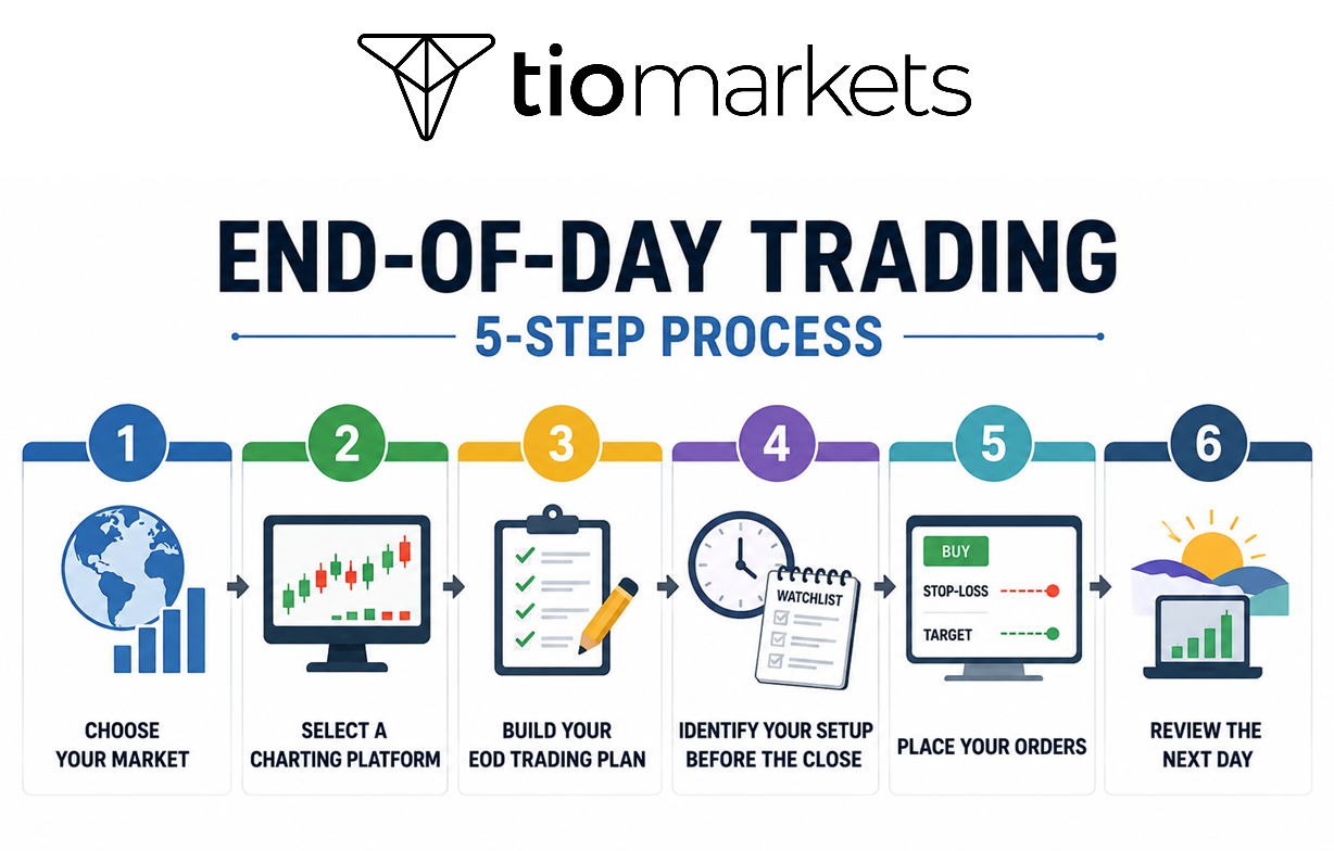 End of day trading step by step process