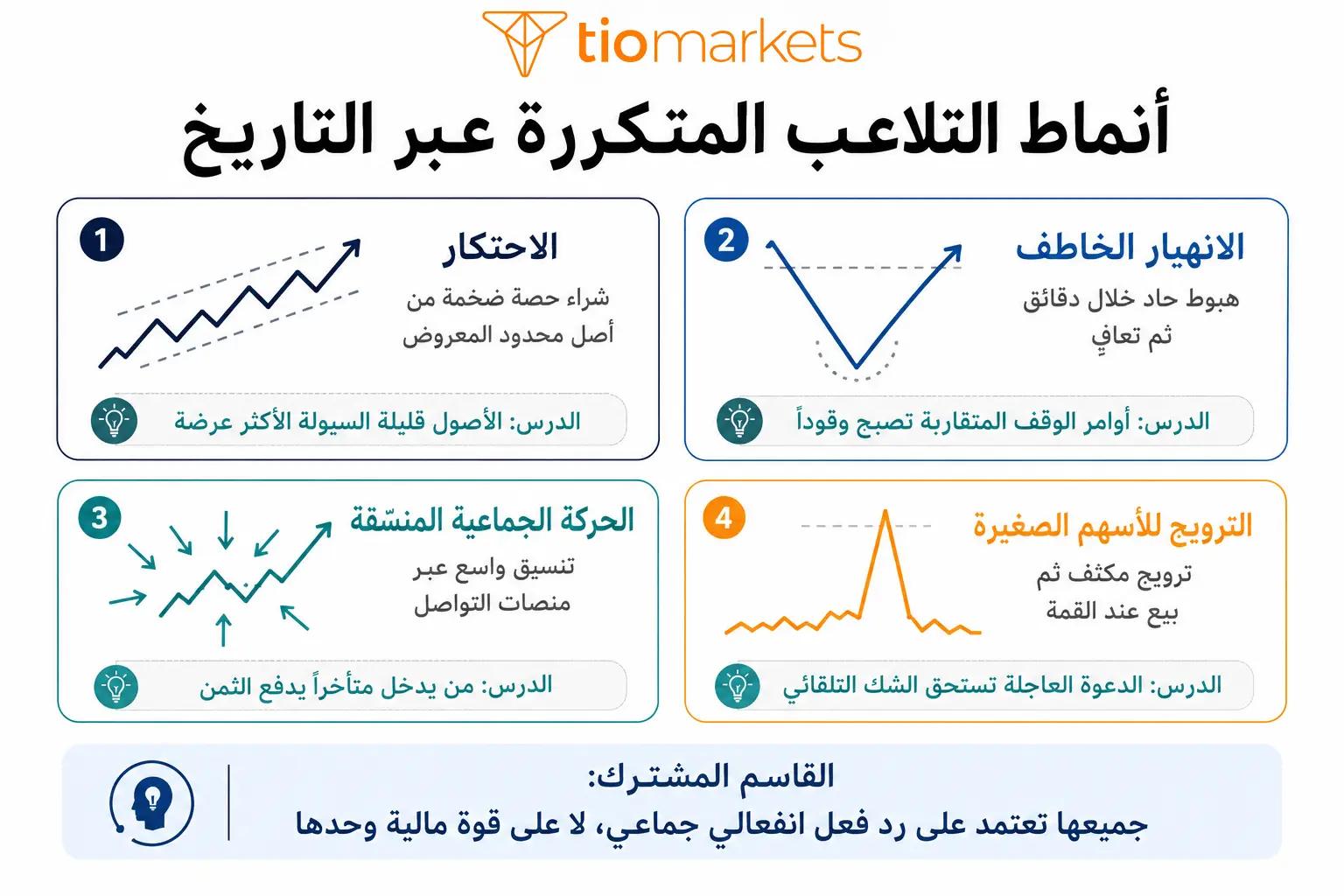 أنماط التلاعب التاريخية في الأسواق الاحتكار والانهيار الخاطف والحركة المنسقة