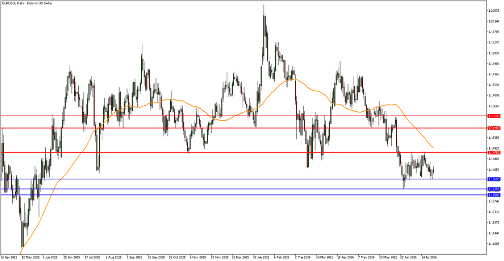 EUR/USD technical analysis