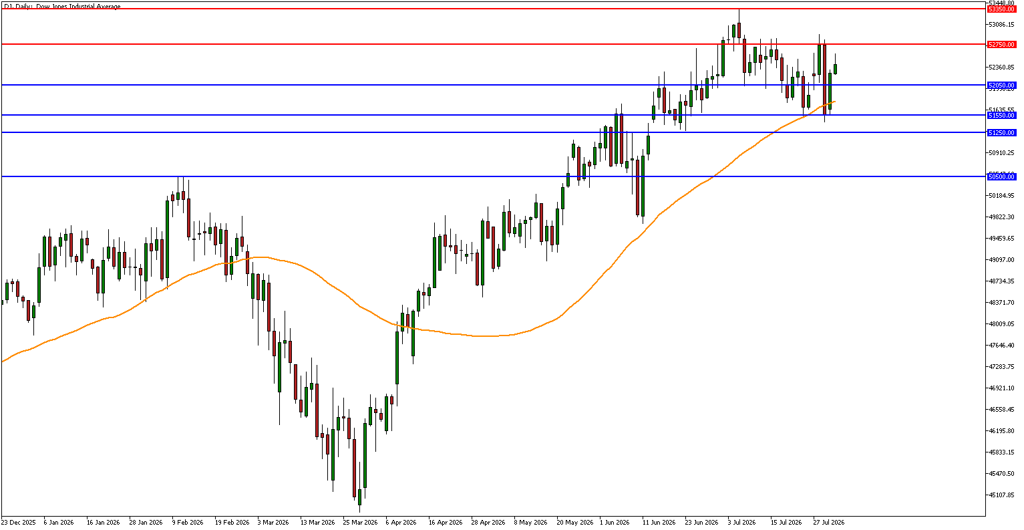 Dow Jones technical analysis