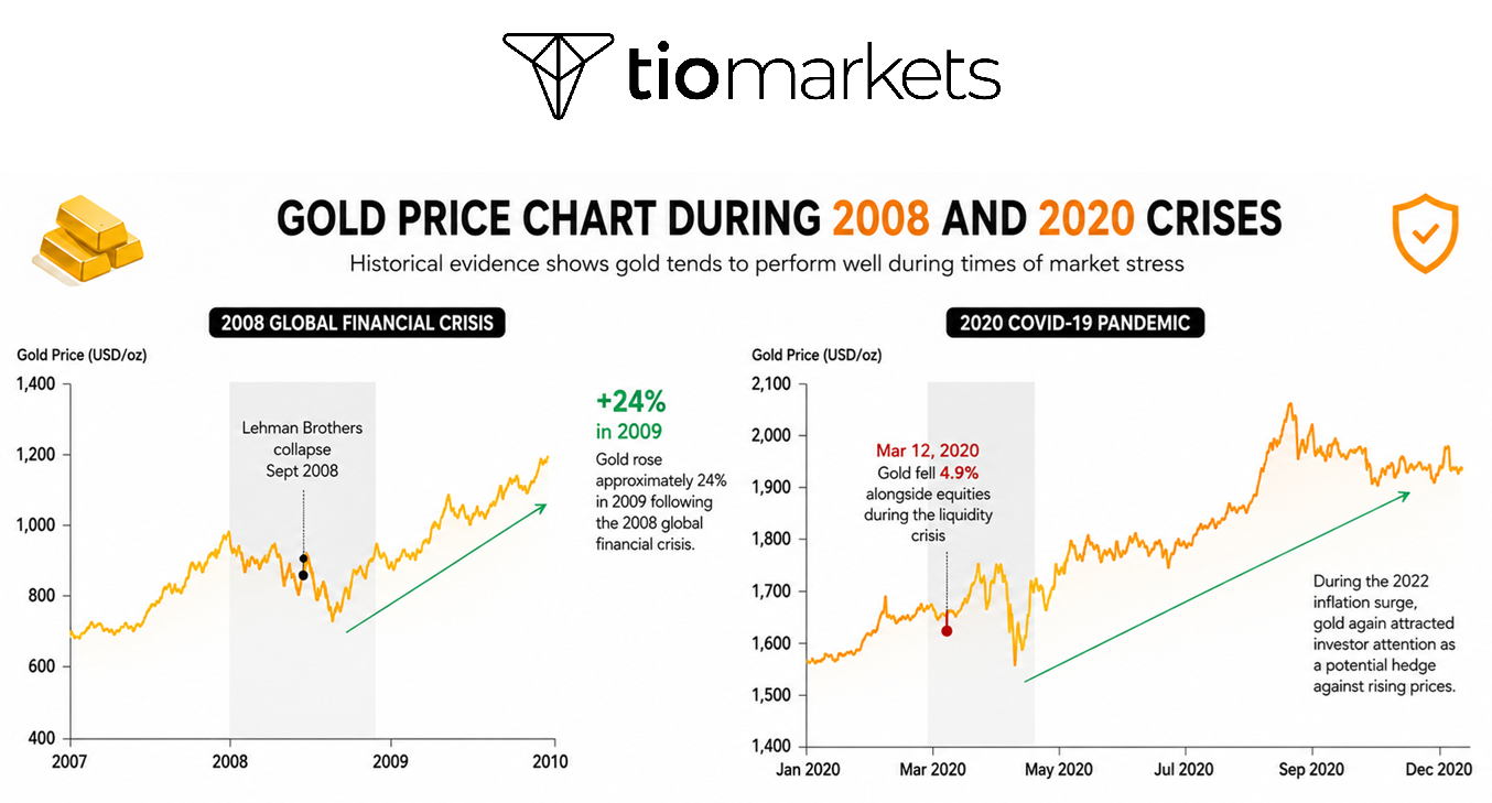 What Are Safe Haven Assets_ Is gold Still a safe haven_ Gold Chart