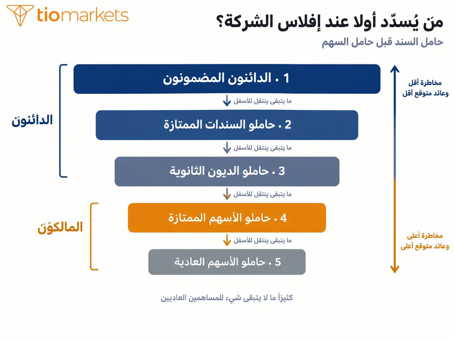 ترتيب الأولوية عند إفلاس الشركة: الدائنون المضمونون ثم حاملو السندات ثم الأسهم الممتازة وأخيراً حاملو الأسهم العادية