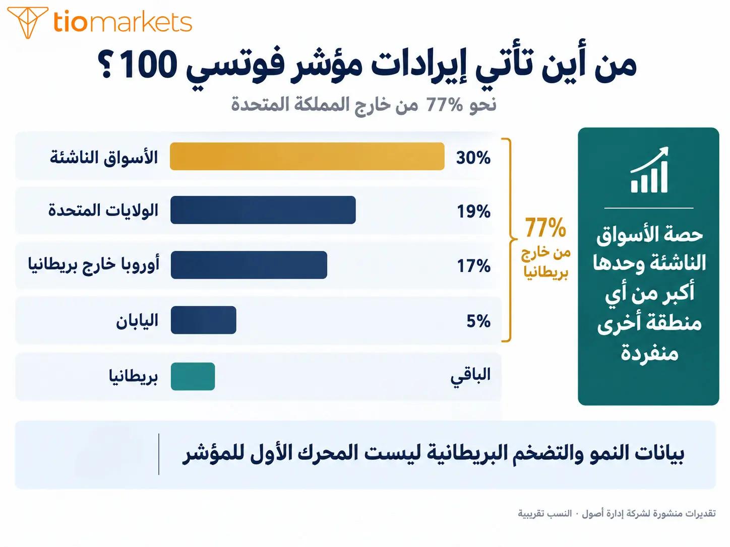 توزيع إيرادات شركات مؤشر فوتسي 100 حسب المنطقة ونسبة الإيرادات من خارج بريطانيا