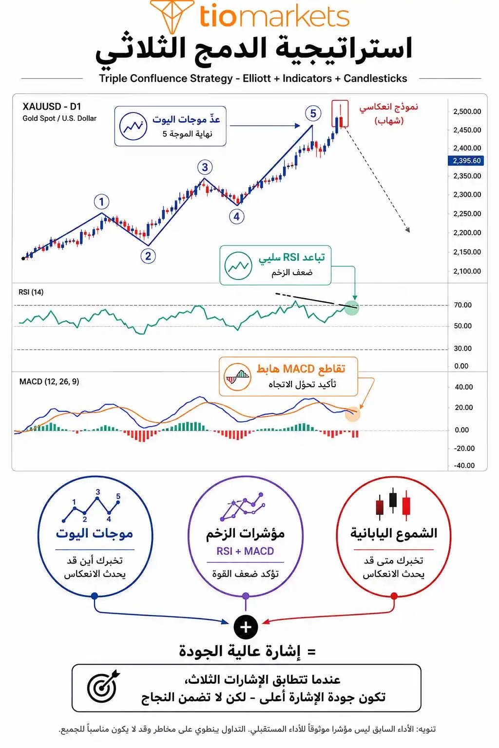 دمج موجات اليوت مع مؤشر RSI و MACD والشموع اليابانية - استراتيجية التأكيد الثلاثي