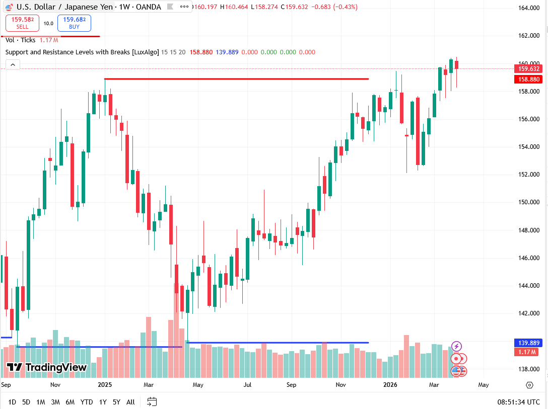 Technical Analysis for USD/JPY