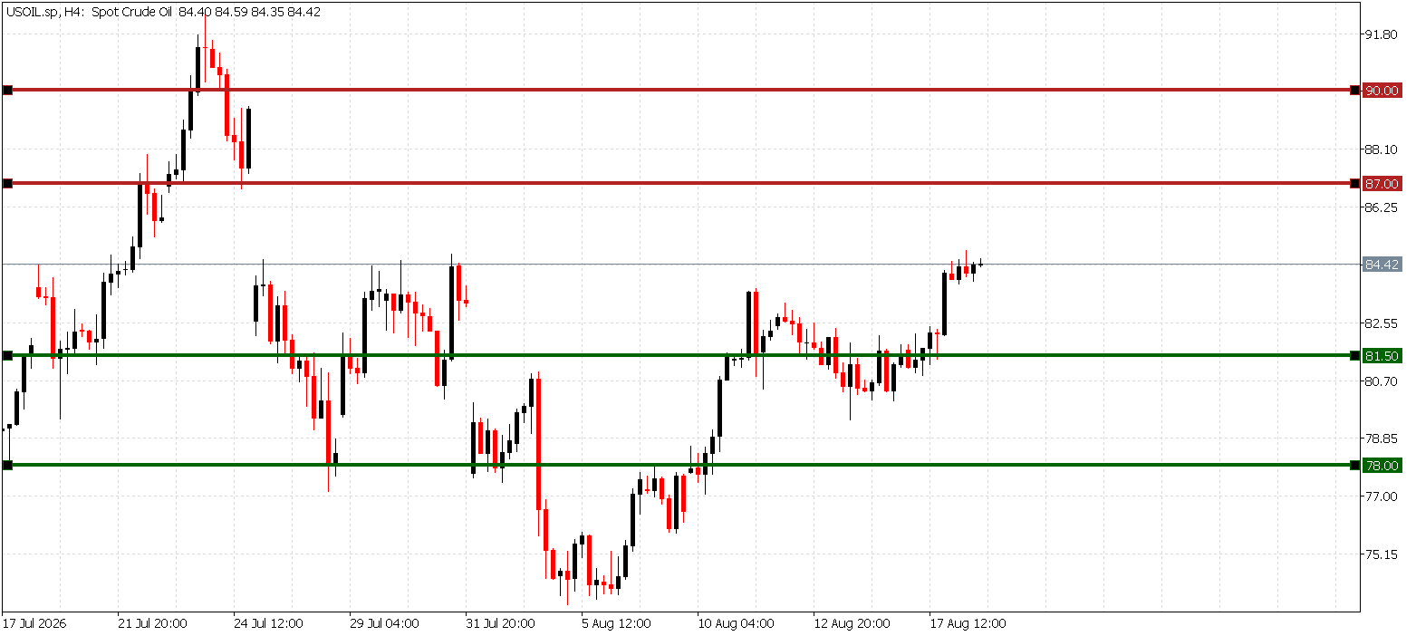 شارت النفط الخام USOIL مع المقاومة عند المتوسط المتحرك لمئة يوم قرب 86.67 والدعم عند 84.30 و81.00